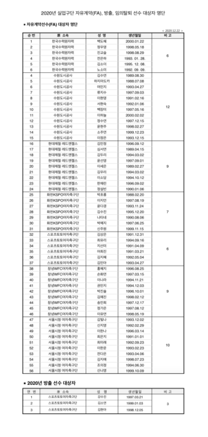 공지] 2020년 실업구단 자유계약[Fa], 방출, 임의탈퇴 선수 대상자 명단 : Kwff