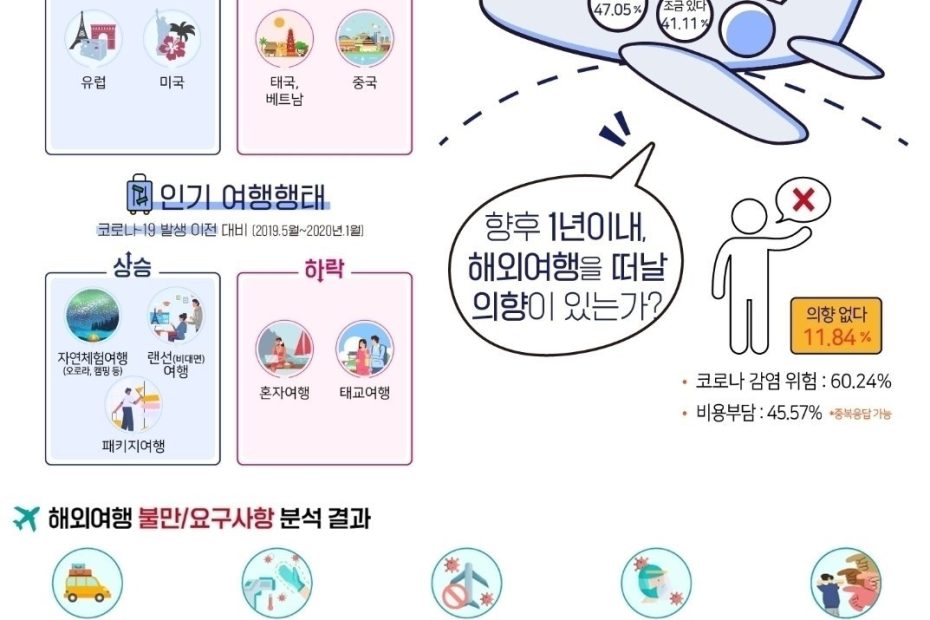 해외확진 두렵고, 패키지여행은 불편하고”…엔데믹에 주목받는 '이곳'｜동아일보