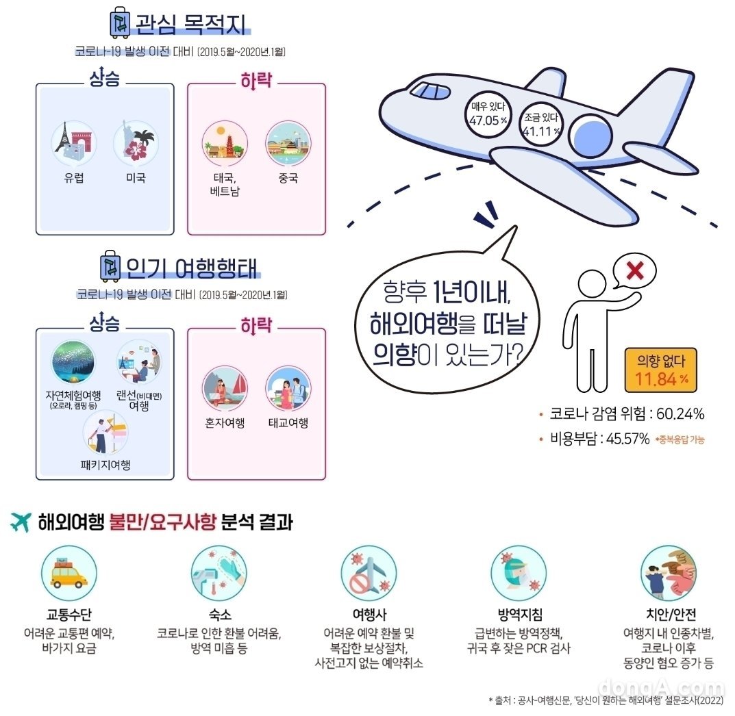 해외확진 두렵고, 패키지여행은 불편하고”…엔데믹에 주목받는 '이곳'｜동아일보