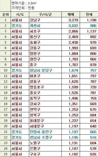 전국 부자동네 순위,서울부자동네순위