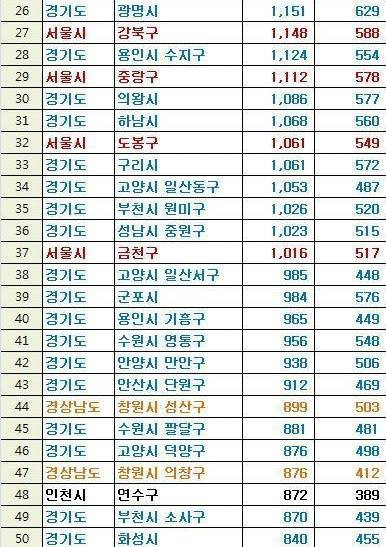 전국 부자동네 순위,서울부자동네순위