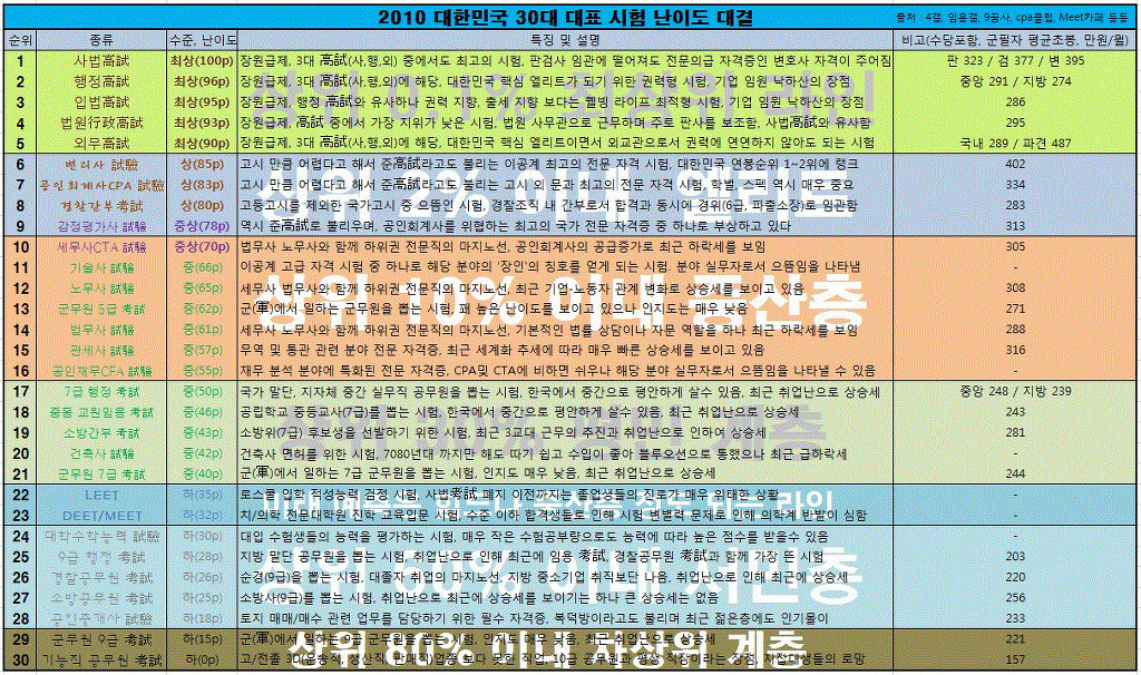 대한민국 30대 시험 난이도 순위 - 오르비