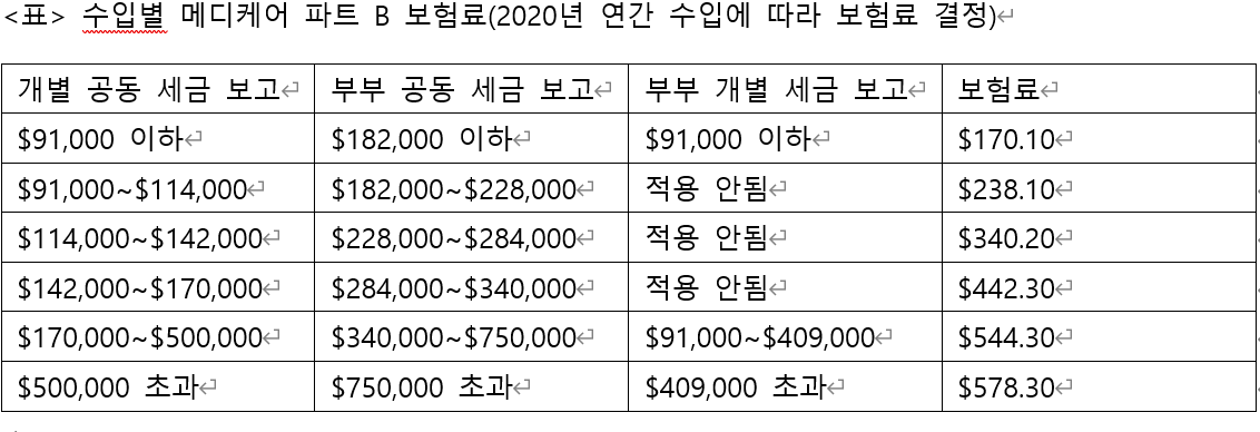 메디케어 - 2022년 메디케어 파트 B 표준 보험료 170.10달러