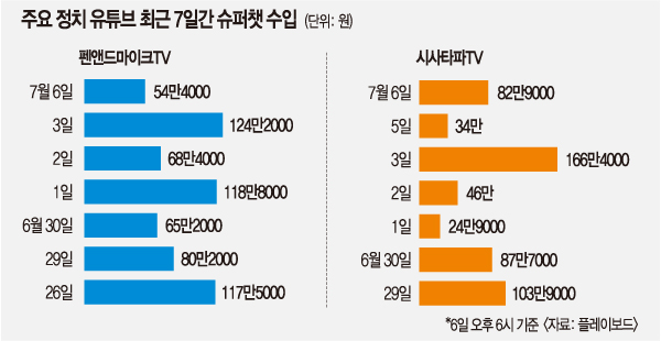 한 시간에 100만원 쓸어 담는 '정치 유튜브 매직'[이슈&탐사]-국민일보