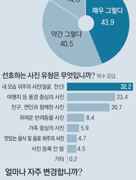 프사 심리, 프로필 사진으로 알아보는 성격 및 심리