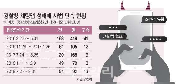 랜덤채팅, 3년간 청소년 성매매 적발만 863명…손 놓은 관계당국