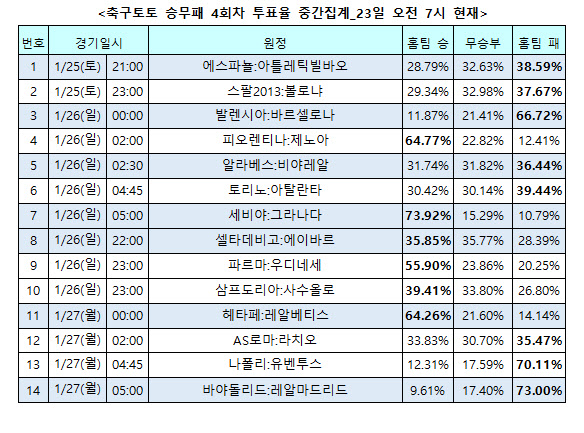 축구토토 승무패 3회차 “세비야, 그라나다 상대로 최다 투표율 기록”