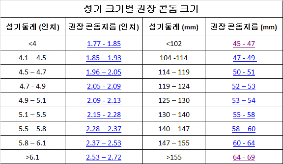 성기크기별 권장(적정)콘돔 사이즈 - 이론 : 네이버 블로그