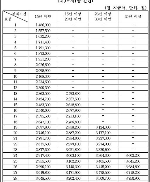 청원경찰 연봉 2018년 최신(월급,봉급표,국가직,지방직)