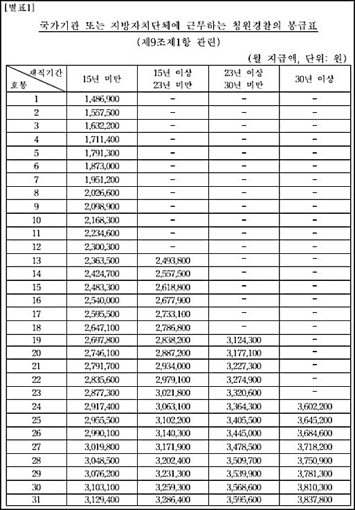 청원경찰 연봉 2018년 최신(월급,봉급표,국가직,지방직)