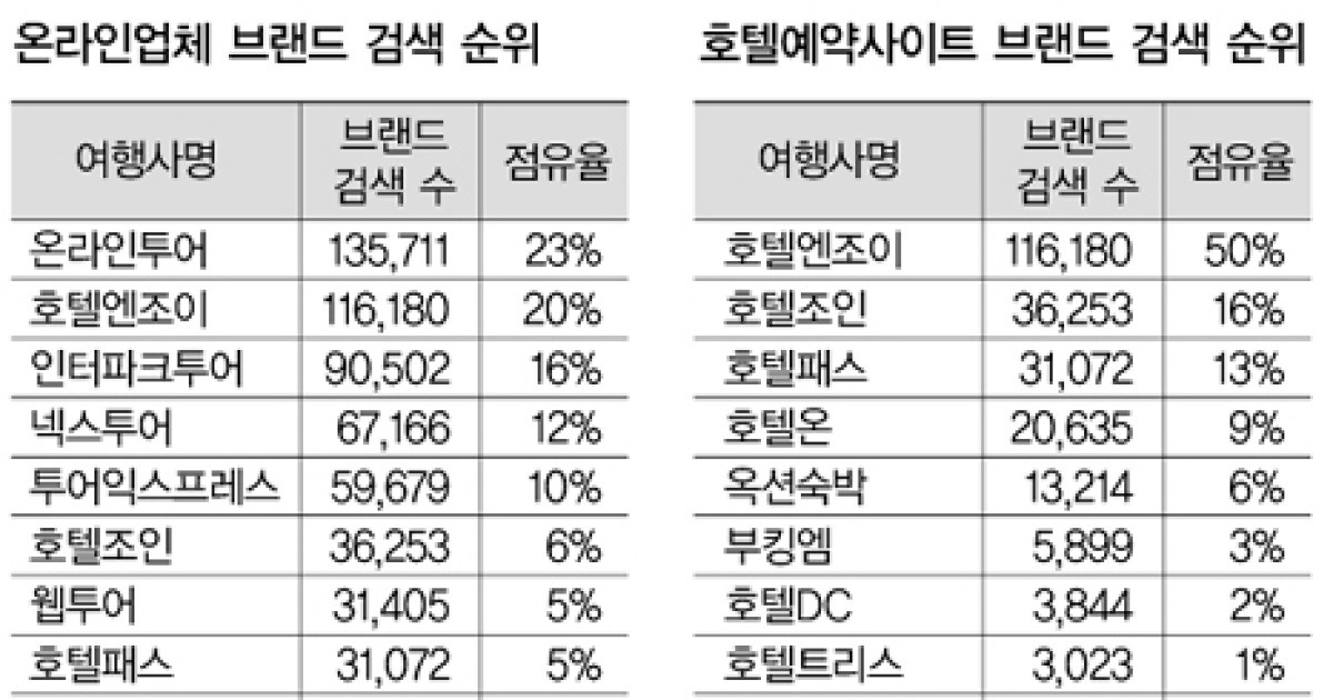 Biz브리핑] 호텔엔조이 온라인 호텔예약 브랜드 인지도 1위