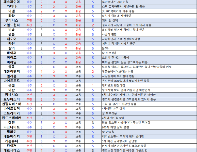 링크&유니온 육성 순서와 난이도, 메가버닝 추천 | 메이플 인벤