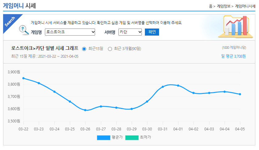 로아 골드 시세 그래프, 최고가, 서버별 정보 제공되는 아이템매니아 : 네이버 포스트