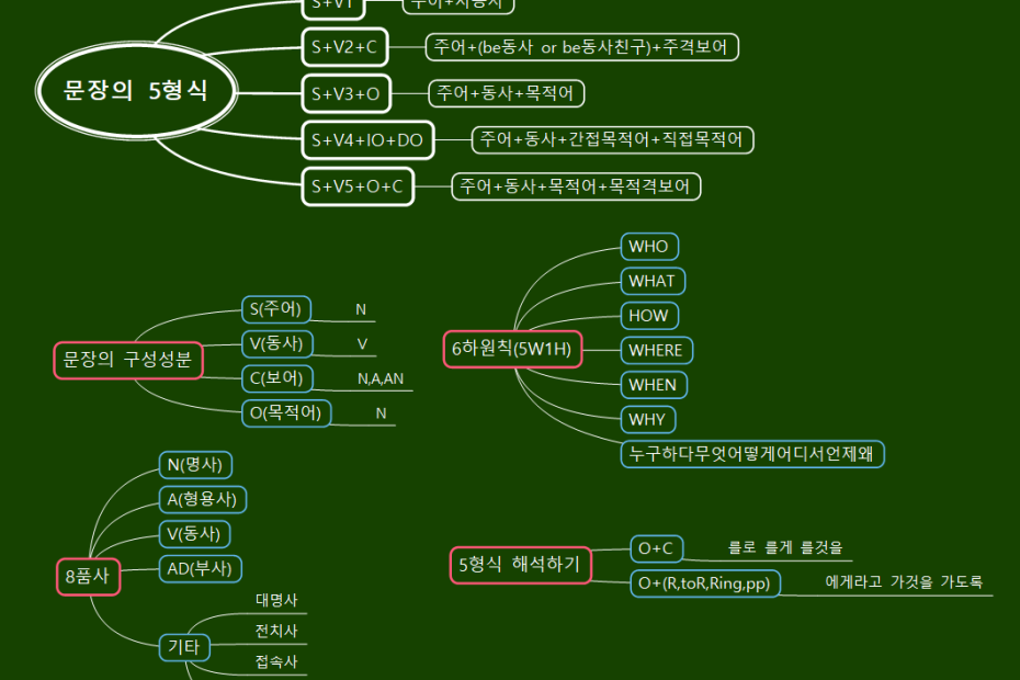 영어] 문장의 5형식 복습