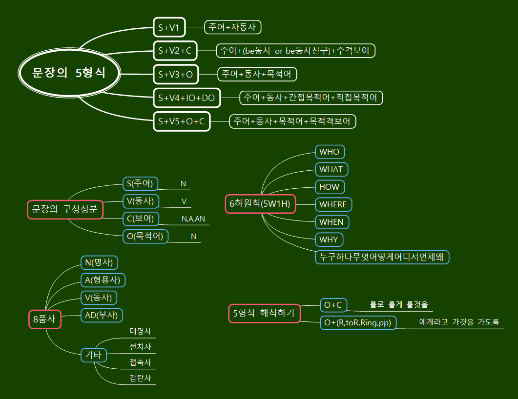 영어] 문장의 5형식 복습