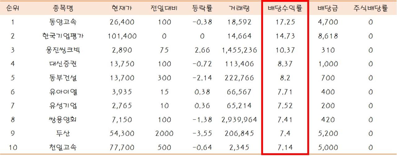 2019 배당주 순위, 배당률 기준 한국 최고의 주식은? Top50 알아보자!