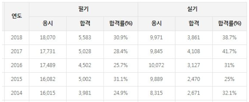 건축사 연봉 초봉 월급 및 응시자격 (건축사 시험 합격률)