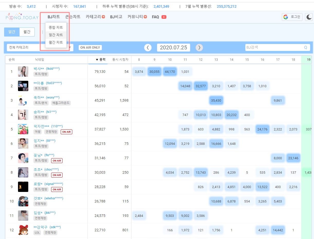 인터넷방송 아프리카Tv Bj 별풍선 순위 사이트