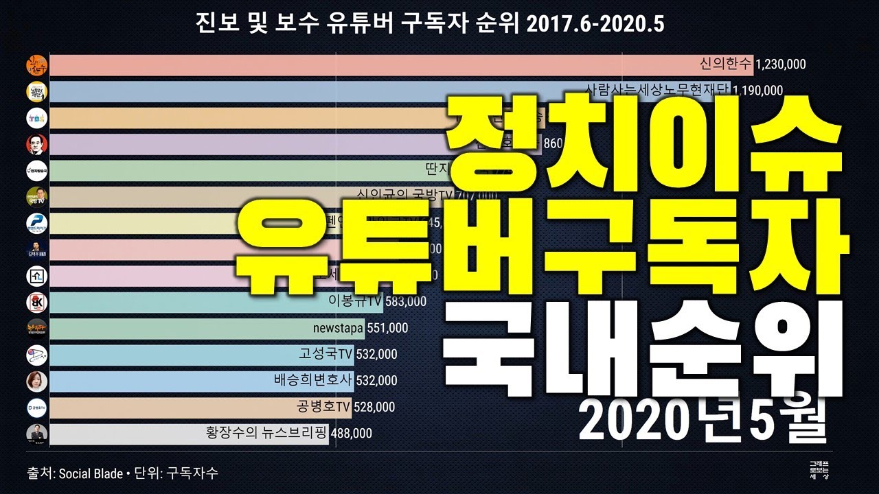 정치(좌파,우파) 유튜버 구독자 국내 순위 2017.6-2020.5 - Youtube