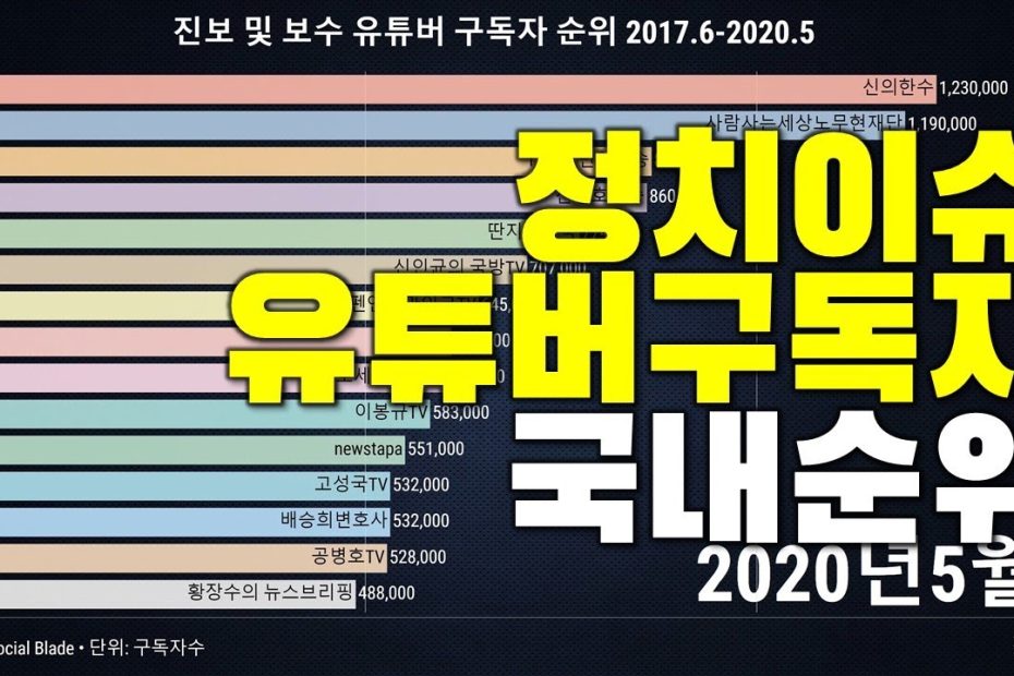 정치(좌파,우파) 유튜버 구독자 국내 순위 2017.6-2020.5 - Youtube