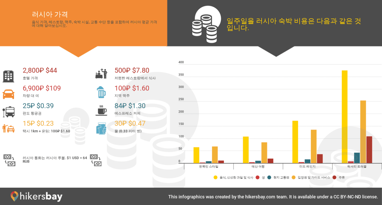 블라디보스토크 가격 4 월 2022 -레스토랑, 음식 및 음료, 교통, 연료, 아파트, 호텔, 슈퍼마켓, 의류, 통화에 있는 가격