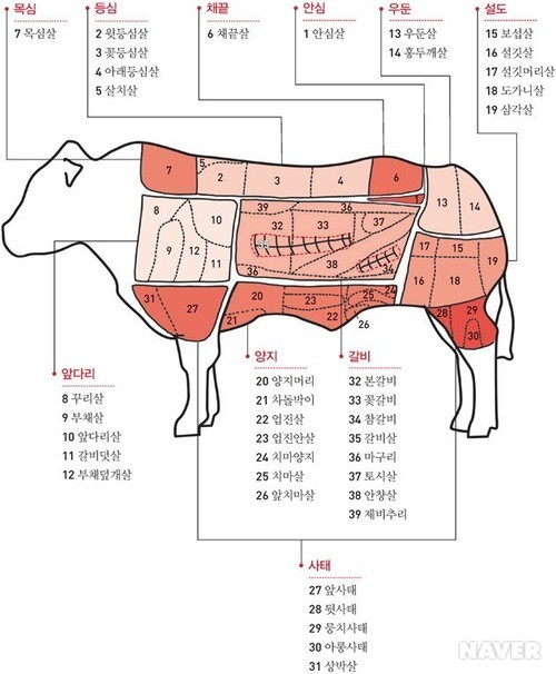 처음 미국에서 장볼때, 소고기 부위별 명칭도 다르고, 요리와 커팅법, 식용방법 등이...