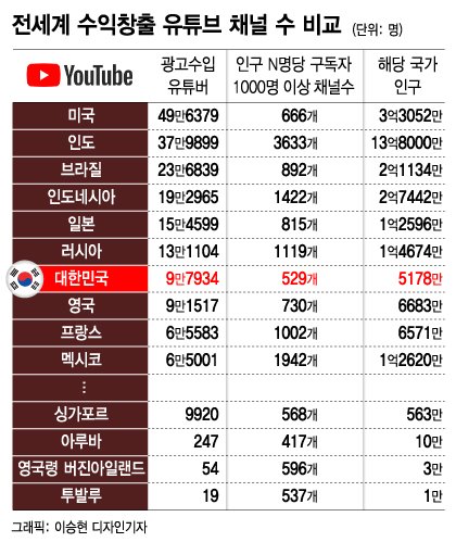 단독]국민 529명당 1명이 유튜버…세계 1위 '유튜브 공화국' - 머니투데이