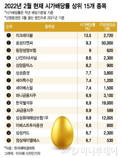 5000원→5만원' 폭탄배당에 개미 축배 Vs 공매도는 '싹쓸이' - 머니투데이