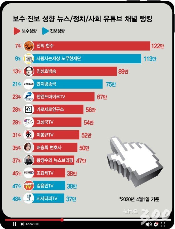 우리편만 보세요” 언론 타락이 낳은 정치 유튜브 - 머니투데이