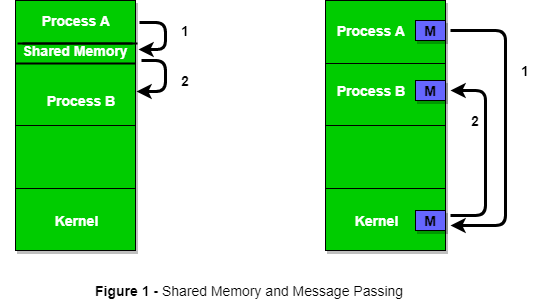 Inter Process Communication (Ipc) - Geeksforgeeks