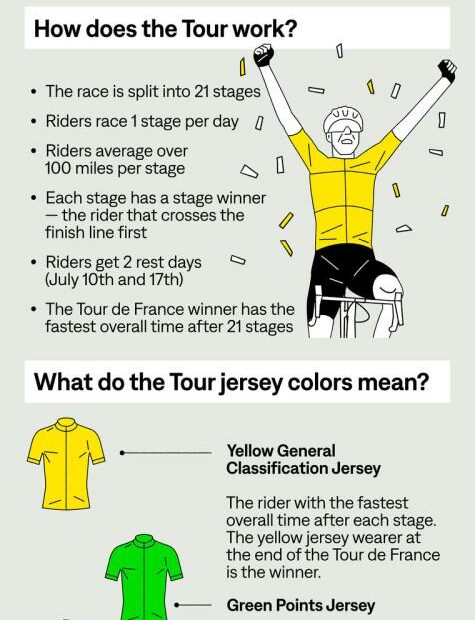 Tour De France Explained: How You Win & How It Really Works | 2023 Tour De  France | Tpc - The Pro'S Closet