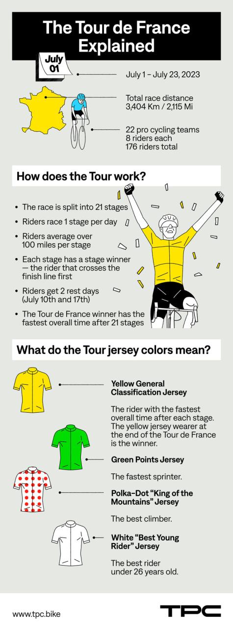 Tour De France Explained: How You Win & How It Really Works | 2023 Tour De  France | Tpc - The Pro'S Closet