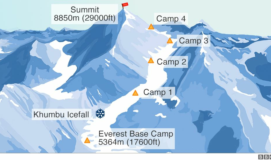 Everest Through The Eyes Of A Sherpa: 'Climbers Need To Wake Up' - Bbc News