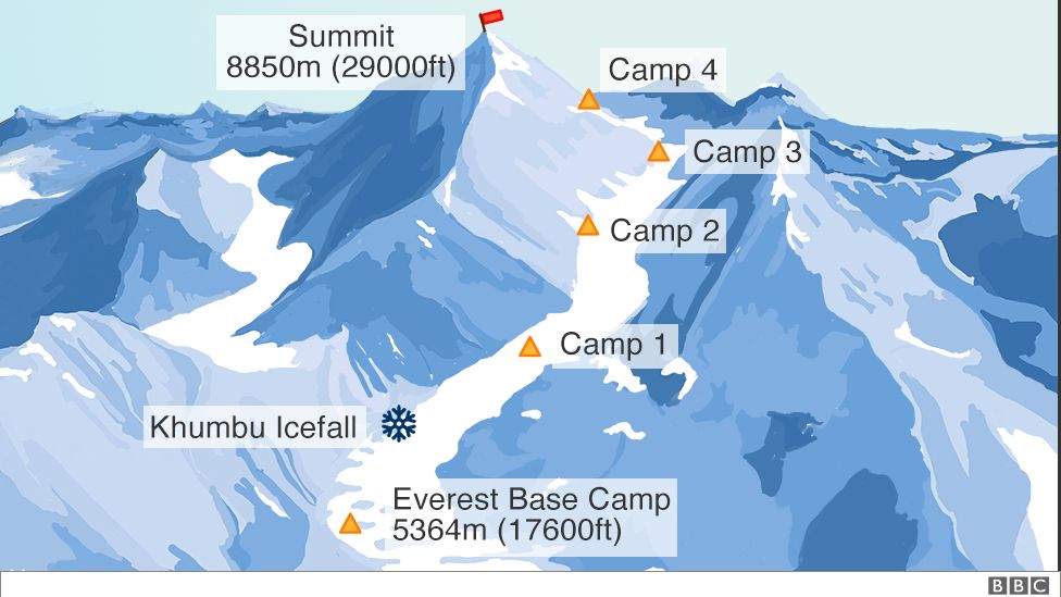 Everest Through The Eyes Of A Sherpa: 'Climbers Need To Wake Up' - Bbc News