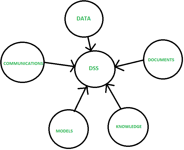 Difference Between Dss And Ess - Geeksforgeeks