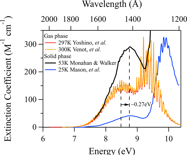 Ultraviolet Spectroscopy Of Pressurized And Supercritical Carbon Dioxide |  Communications Chemistry