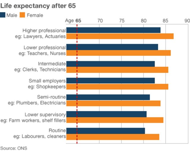 Do Those Who Retire Early Live Longer? - Bbc News