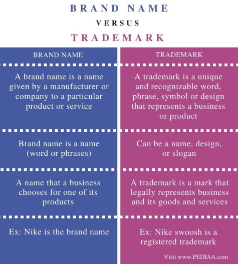 What Is The Difference Between Brand Name And Trademark - Pediaa.Com