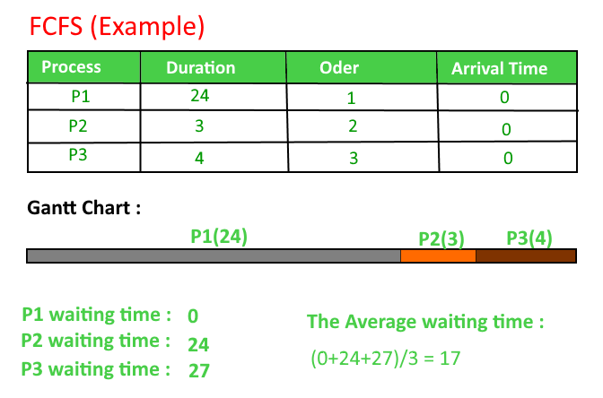 Program For Fcfs Cpu Scheduling | Set 1 - Geeksforgeeks