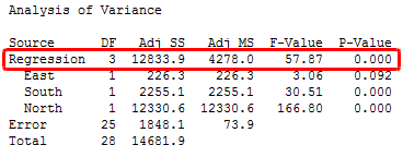 How To Interpret The F-Test Of Overall Significance In Regression Analysis  - Statistics By Jim