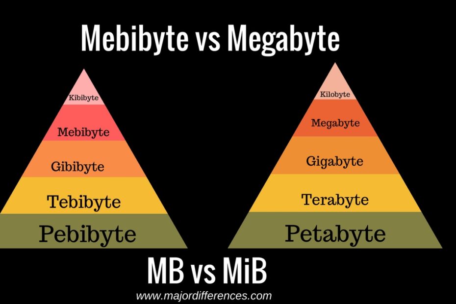 Differences Between Megabyte And Mebibyte (Mb Vs Mib)