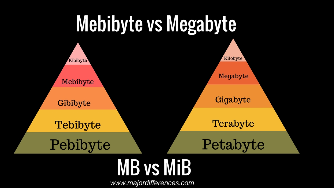 Differences Between Megabyte And Mebibyte (Mb Vs Mib)