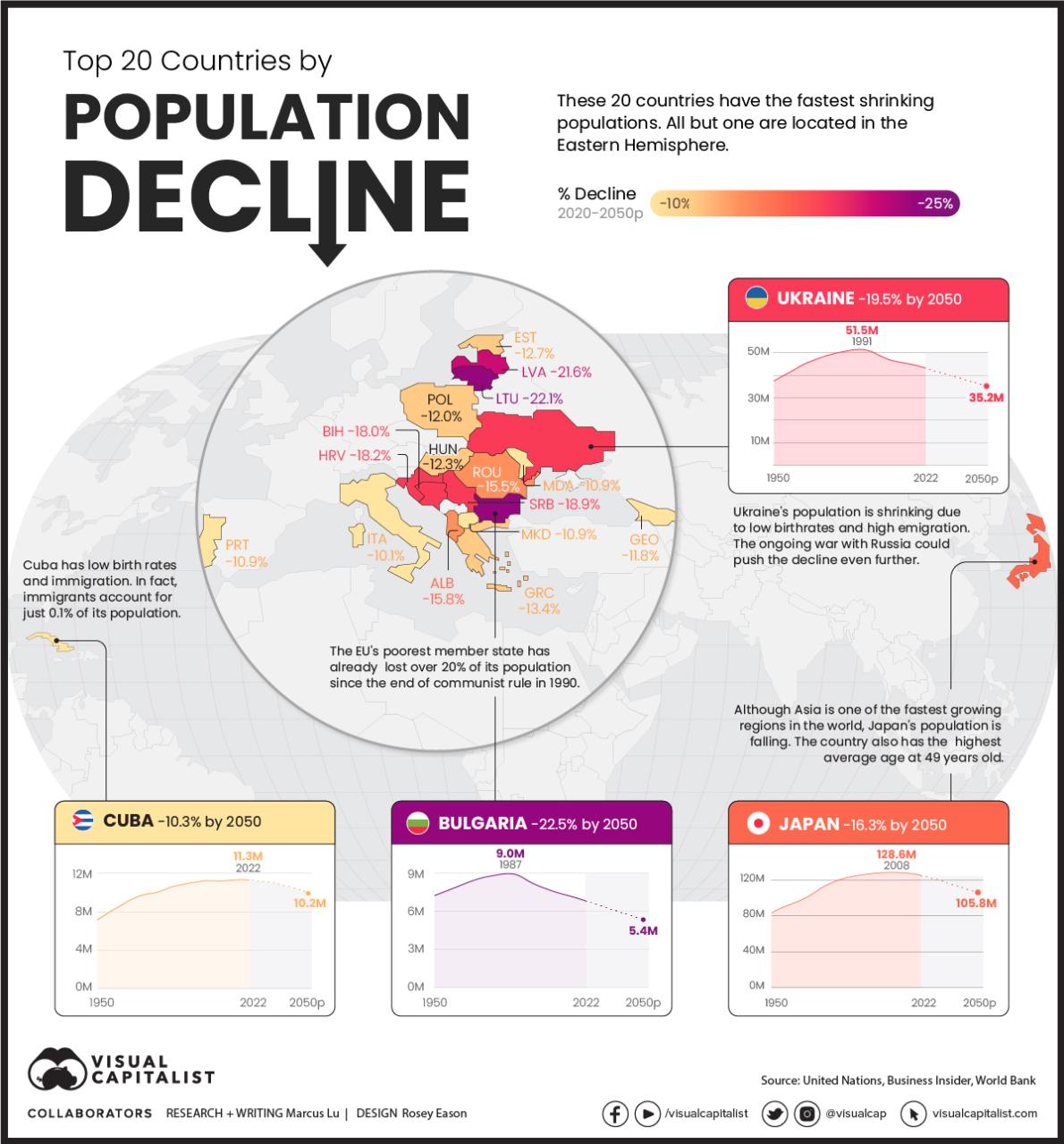 Visualizing Population Decline By Country