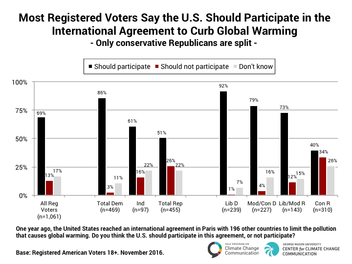 Most Registered Voters Say The Us Should Participate In The Paris Agreement  - Yale Program On Climate Change Communication