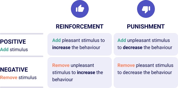 What Is Negative Reinforcement? Examples & Benefits