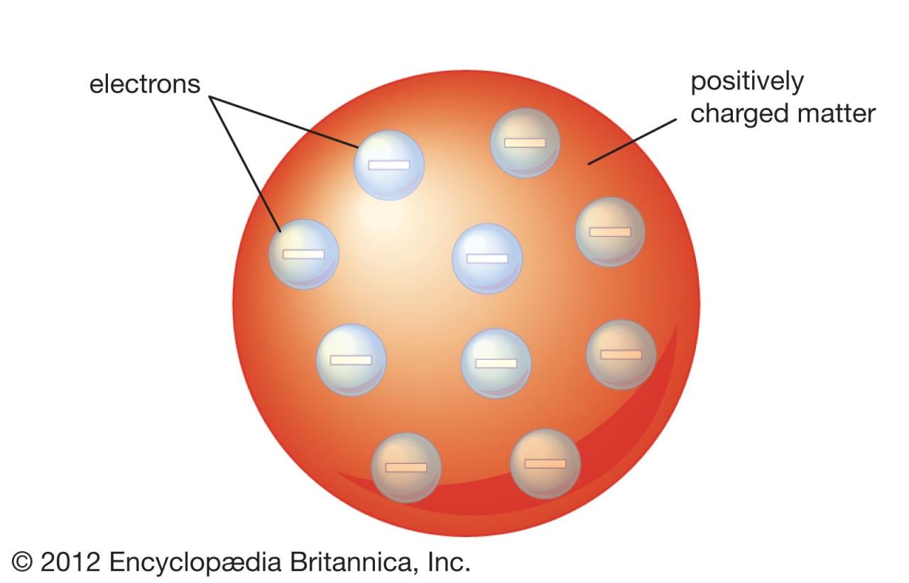 Thomson Atomic Model | Description, Plum Pudding, & Image | Britannica