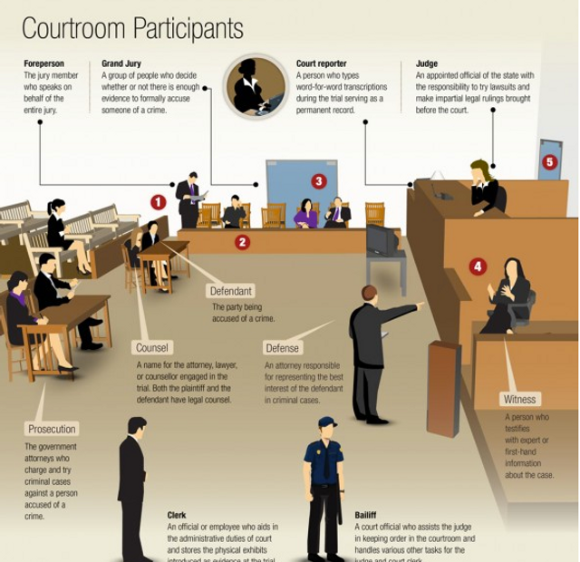 In The Courtroom: Who Does What?