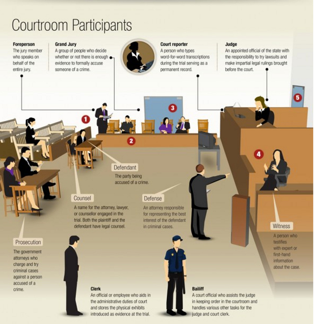 In The Courtroom: Who Does What?