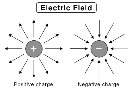 What Is An Electric Field?