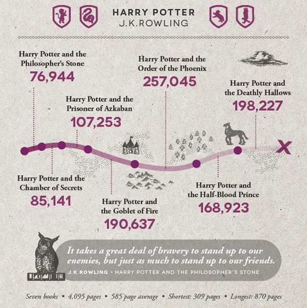 How Many Words Are There In The Harry Potter Book Series? - Word Counter  Blog